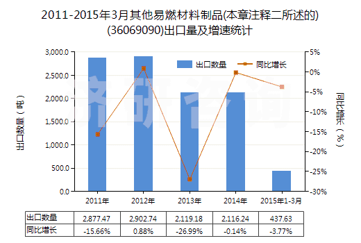 2011-2015年3月其他易燃材料制品(本章注釋二所述的)(36069090)出口量及增速統(tǒng)計(jì)